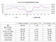 2019年7月全国规上建材家居卖场销售额815.8亿元，环比下降4.96%